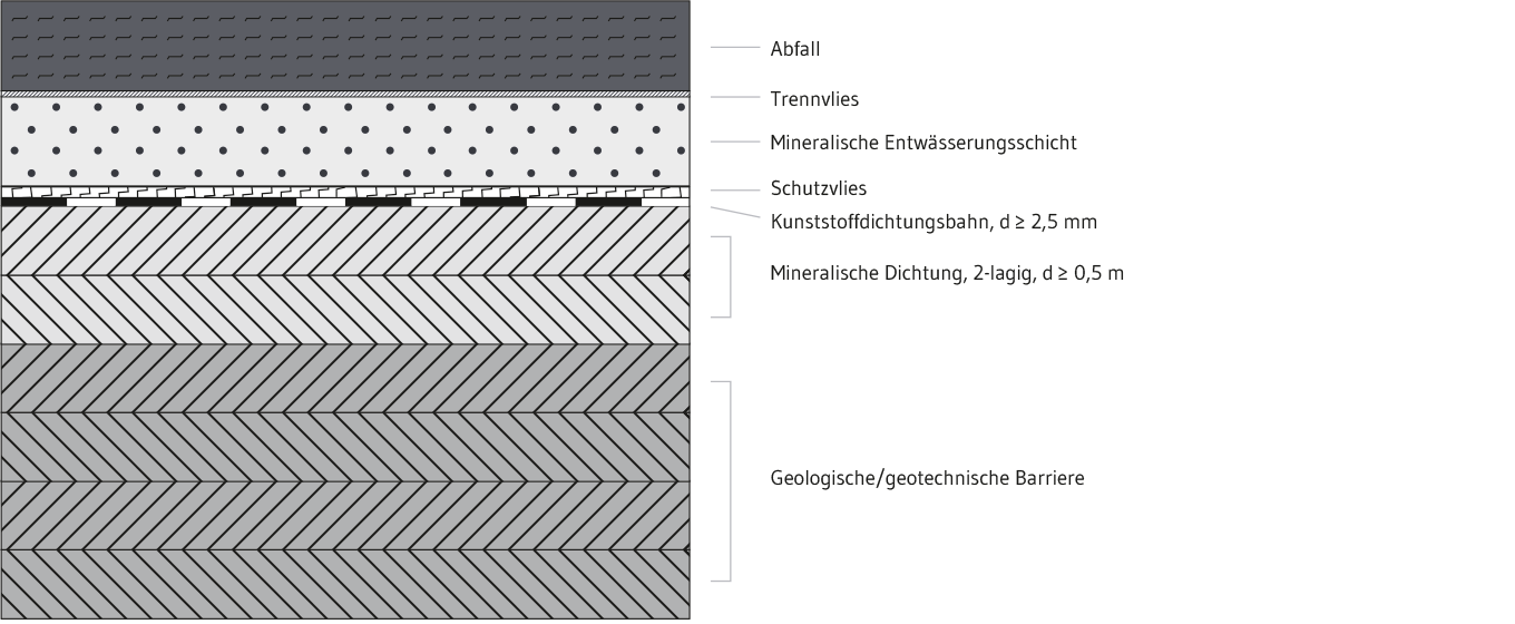 Deponiebasisabdichtung am Beispiel